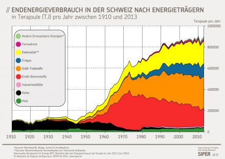Endenergieverbrauch in der Schweiz 1910-2013