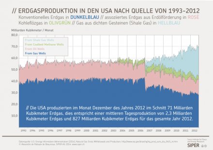 Erdgasproduktion in den USA nach Quelle von 1993-2012