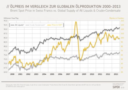 Erdölpreis in CHF vs. globale Ölproduktion 2000-2013