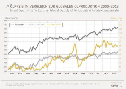 Erdölpreis in EUR vs. globale Ölproduktion 2000-2013