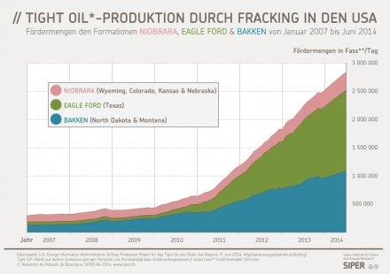 Tight Oil-Produktion durch Fracking in den USA