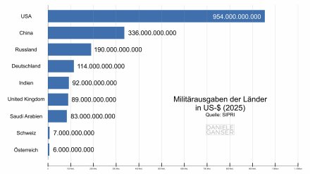 Militärausgaben der Länder in US-$ (2025)