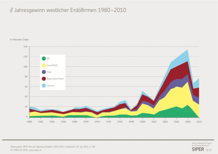 Jahresgewinn westlicher Erdölfirmen 1980–2010