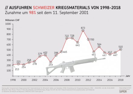 Ausfuhren Schweizer Kriegsmaterials von 1998-2018