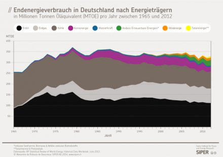 Endenergieverbrauch in Deutschland 1965-2012