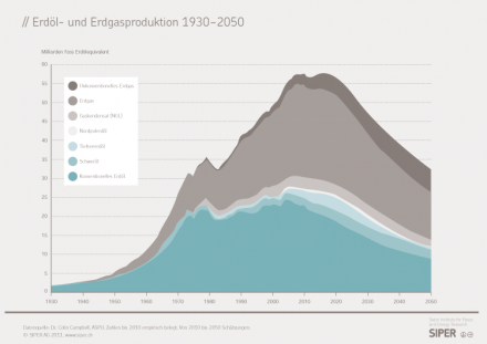 Erdöl- und Erdgasproduktion 1930–2050