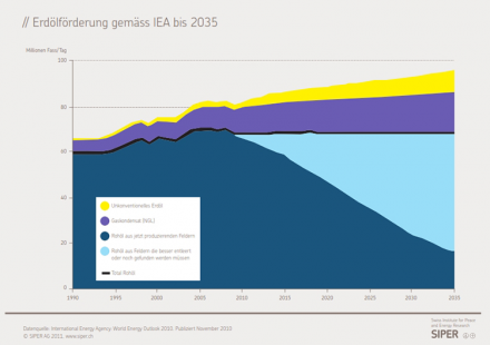 Erdölförderung gemäss IEA bis 2035