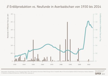 Erdölproduktion vs. Neufunde in Aserbaidschan von 1930 bis 2014