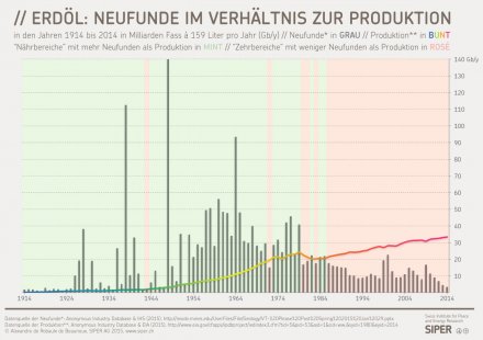 Erdöl: Neufunde im Verhältnis zur Produktion 1914 - 2014