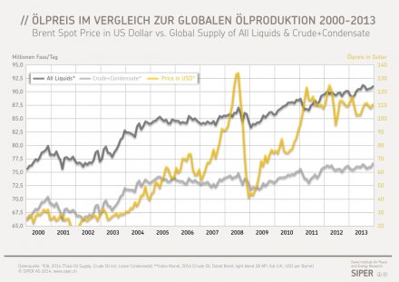 Erdölpreis in USD vs. globale Ölproduktion 2000-2013