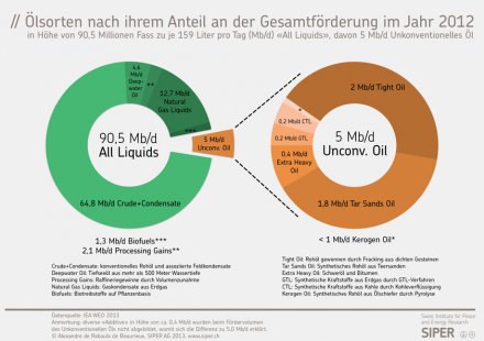 Ölsorten nach ihrem Anteil an der Gesamtförderung