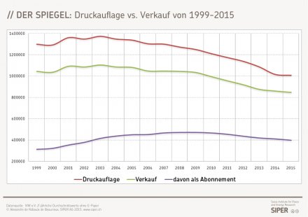 DER SPIEGEL: Druckauflage vs. Verkauf von 1999-2015