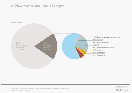 Schweiz Anteil erneuerbare Energien