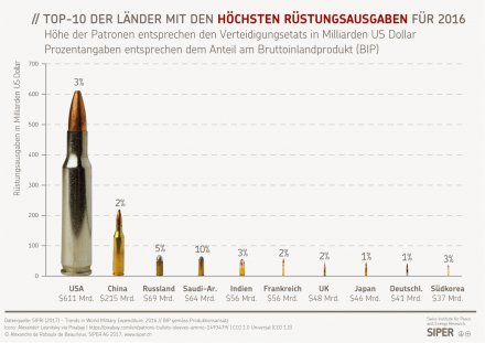 TOP-10 der Länder mit den höchsten Rüstungsausgaben für 2016