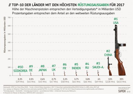 TOP-10 der Länder mit den höchsten Rüstungsausgaben für 2017
