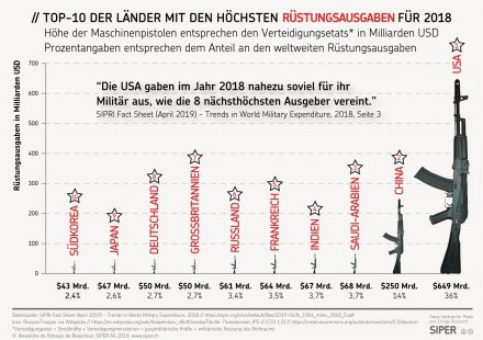 TOP-10 der Länder mit den höchsten Rüstungsausgaben für 2018