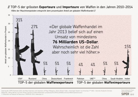 TOP-5 der grössten Exporteure und Importeure von Waffen in den Jahren 2010-2014