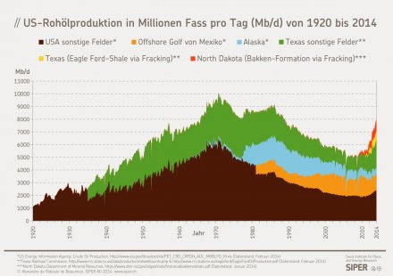 US-Rohölproduktion von 1920 bis 2014
